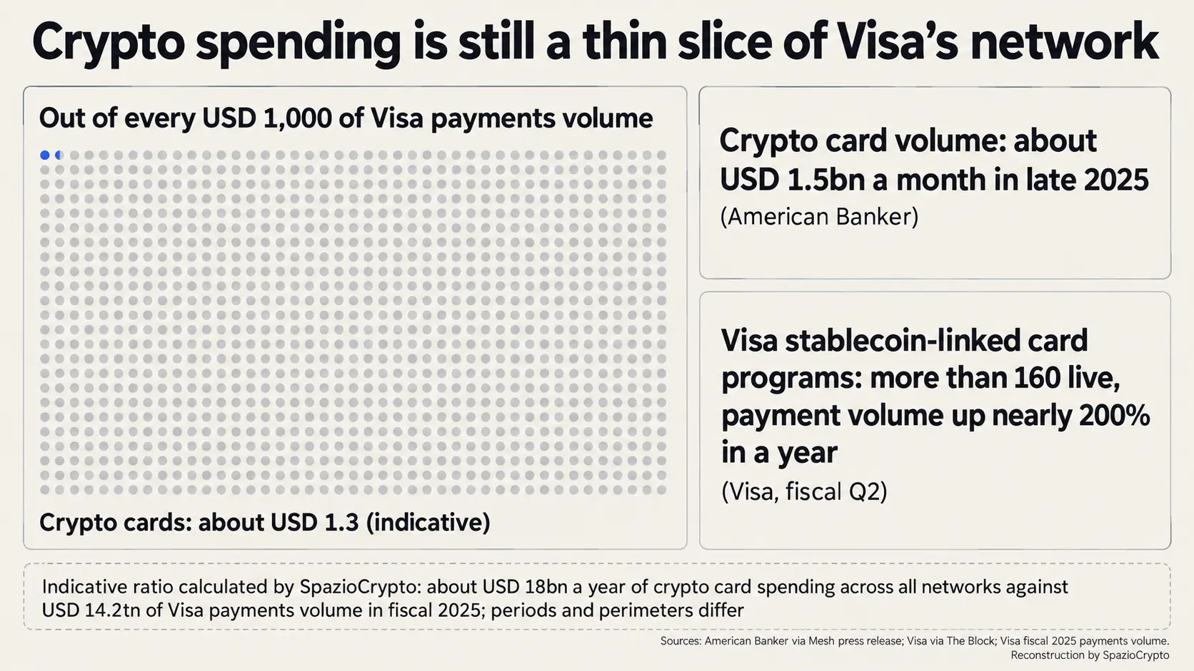 Vergleich zwischen Krypto-Kartenausgaben und dem Visa-Zahlungsvolumen: rund 1,30 Dollar je tausend und Wachstum der Stablecoin-Kartenprogramme