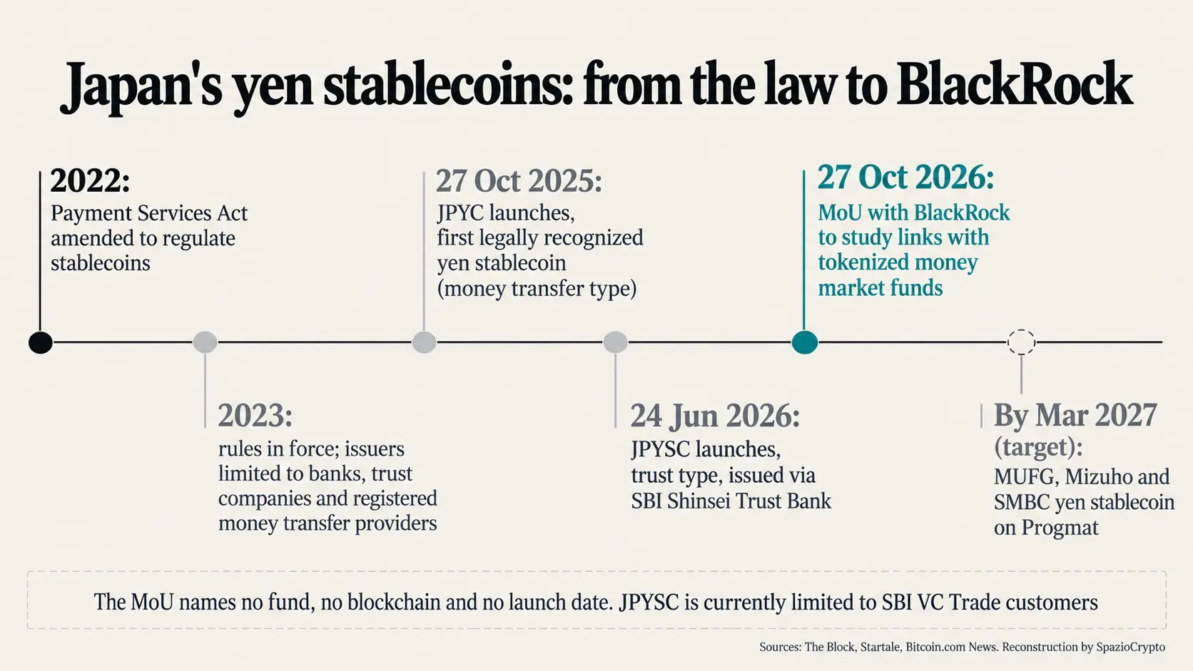 Linea del tempo delle stablecoin in yen in Giappone dalla riforma della legge sui servizi di pagamento al memorandum con BlackRock del 27 ottobre 2026