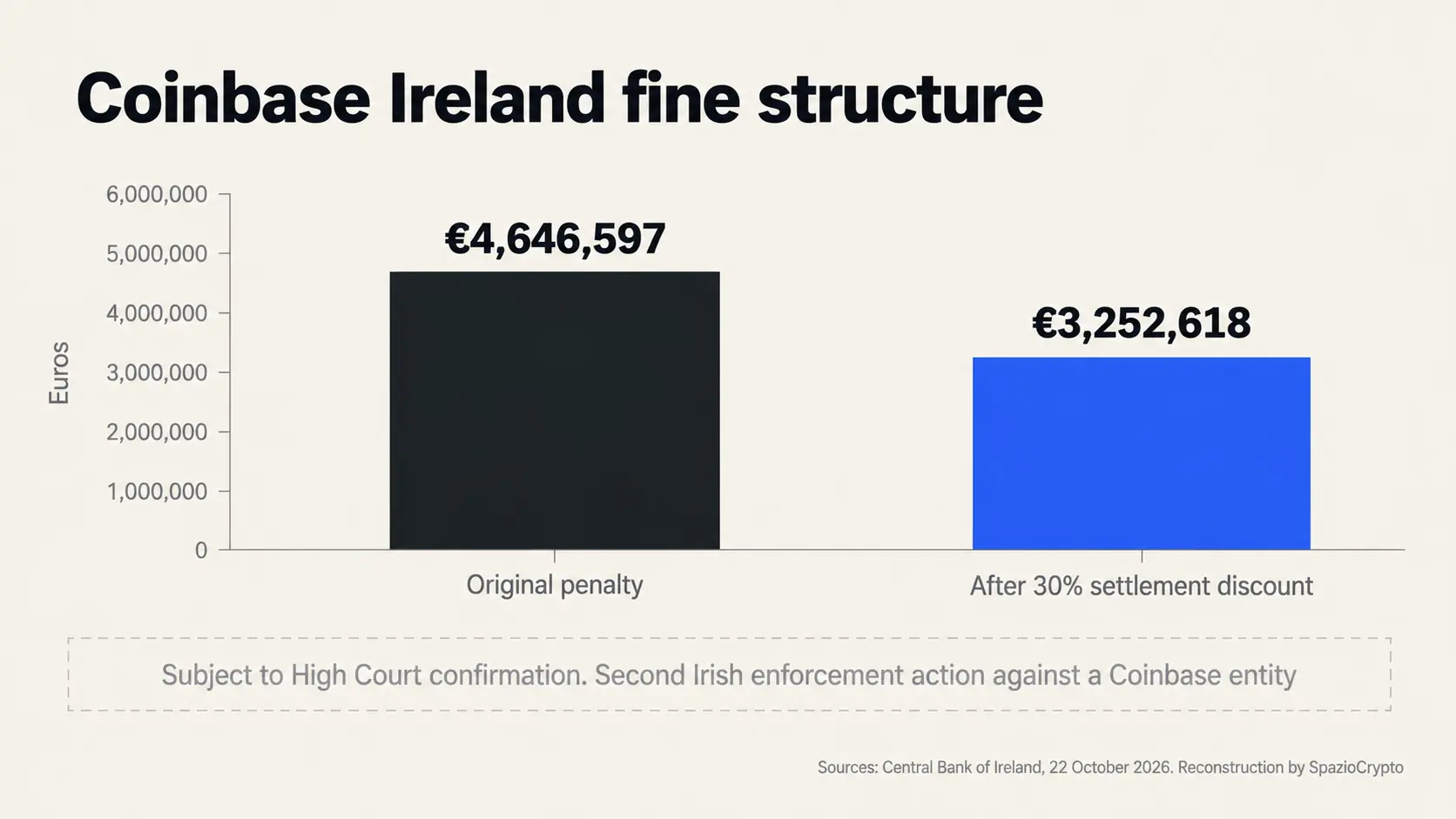 Coinbase Ireland fine structure: 3,252,618 euros after a 30% discount from the original 4,646,597 euros, pending High Court confirmation. SpazioCrypto reconstruction.