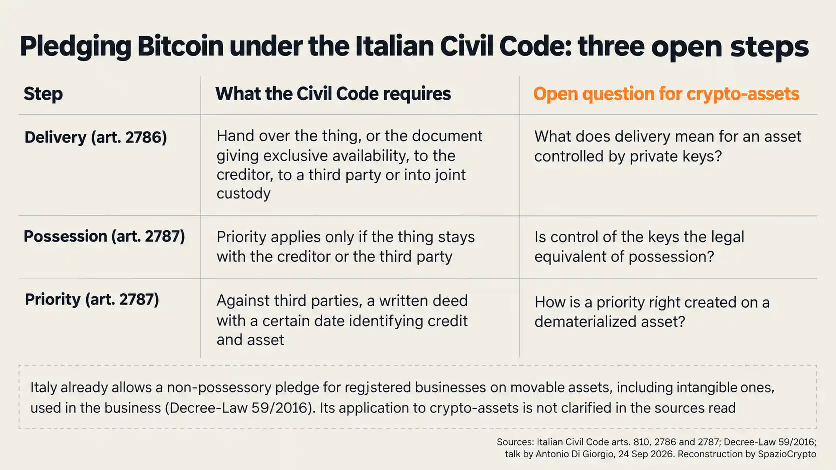 Tabella sui tre passaggi del pegno nel Codice civile, consegna, possesso e prelazione, applicati alle cripto-attività
