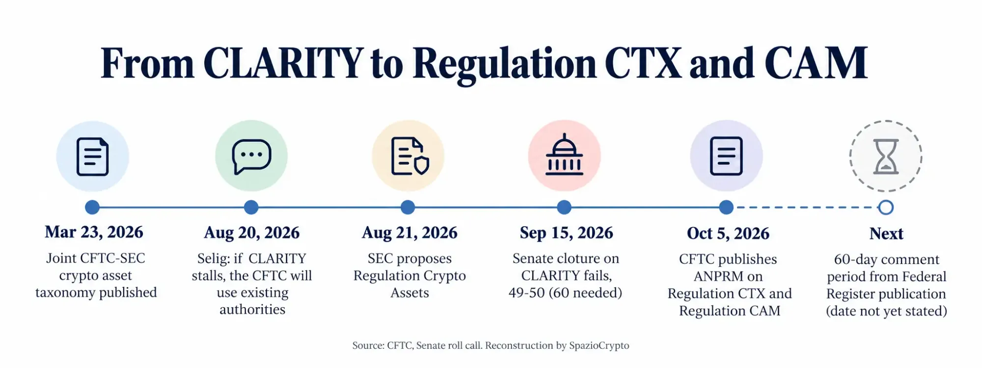 Timeline da marzo a ottobre 2026 che porta all'avviso preliminare CFTC su Regulation CTX e CAM