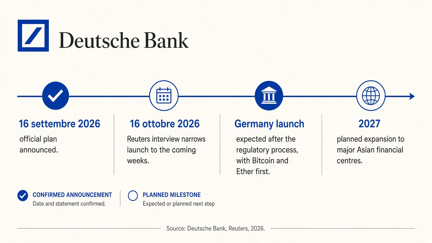 Deutsche Bank crypto custody timeline from the September 16 plan to the 2027 Asian expansion.