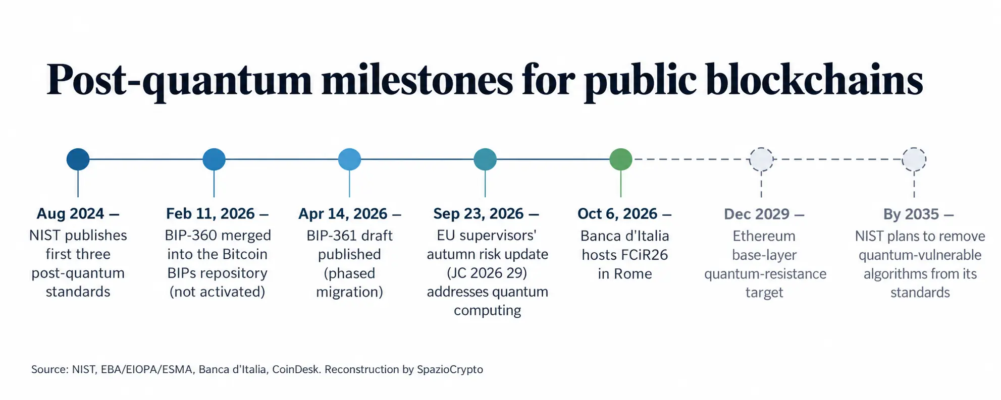Zeitplan der Post-Quanten-Meilensteine für öffentliche Blockchains, 2024 bis 2035