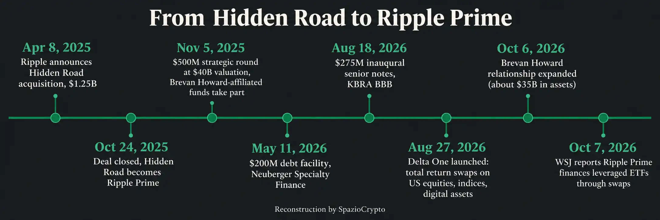 Timeline di Ripple Prime con otto tappe, dall’acquisizione di Hidden Road nell’aprile 2025 al finanziamento degli ETF a leva nell’ottobre 2026.