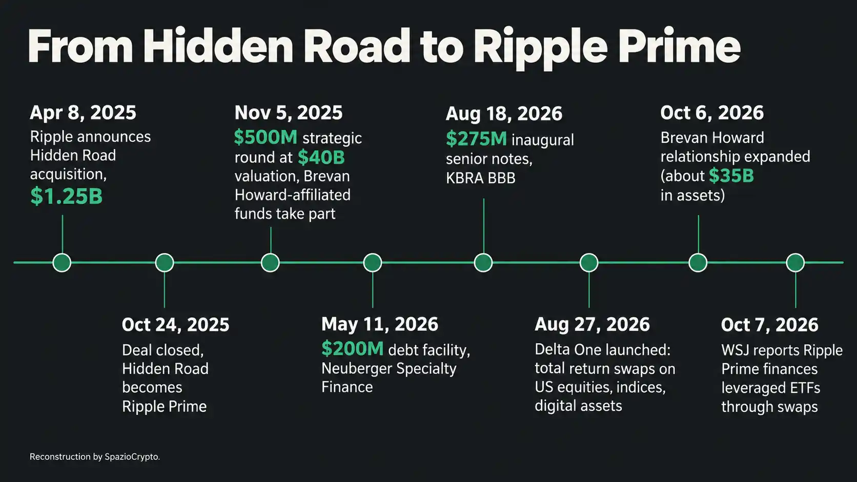 Timeline di Ripple Prime da aprile 2025 a ottobre 2026: acquisizione di Hidden Road, raccolta di capitali, rating e lancio degli swap.