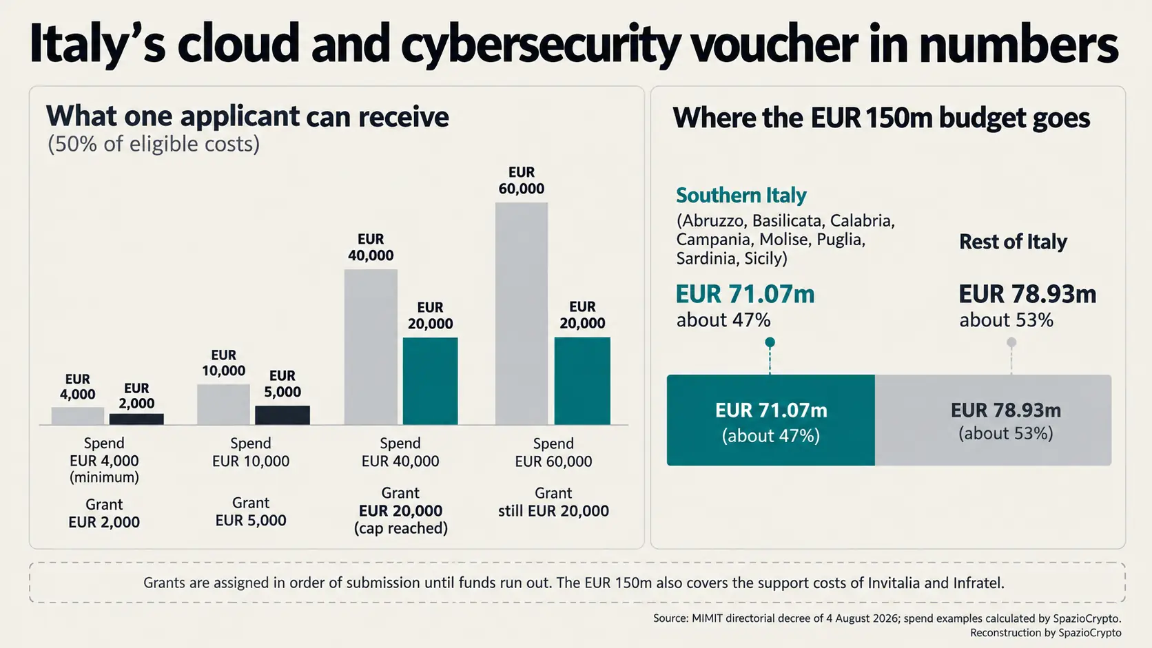 Grant amount examples for the Italian cloud and cybersecurity voucher, and the 150 million euro split between southern Italy and the rest of the country