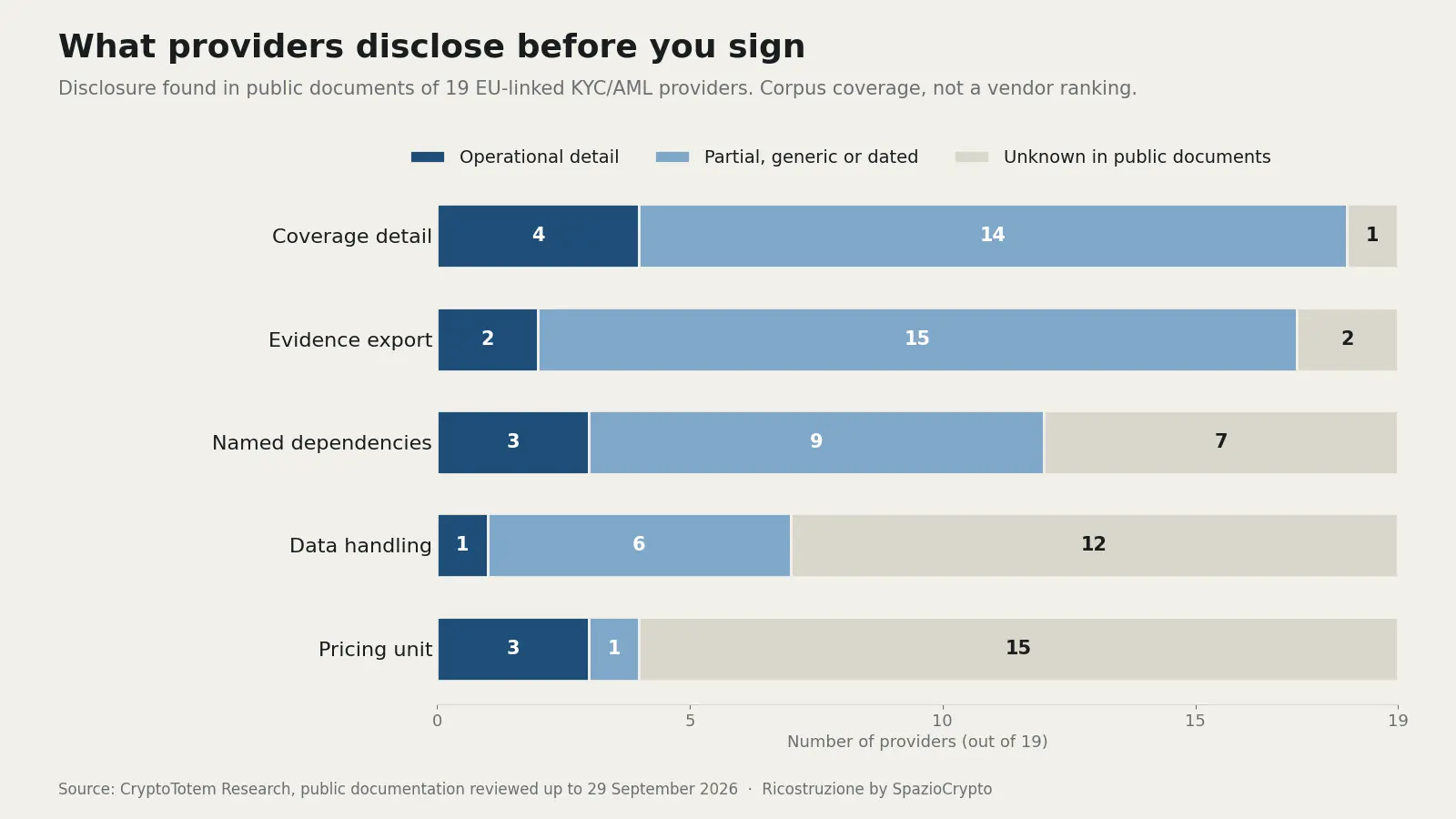 What providers disclose before you sign