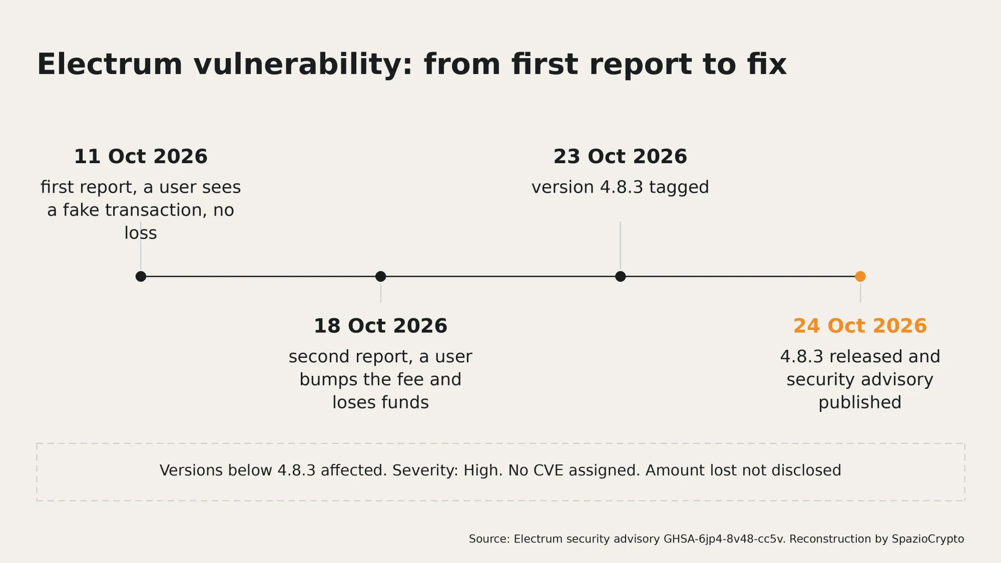 Linea del tempo della vulnerabilità di Electrum dalla prima segnalazione dell'11 ottobre alla correzione nella versione 4.8.3 del 24 ottobre 2026