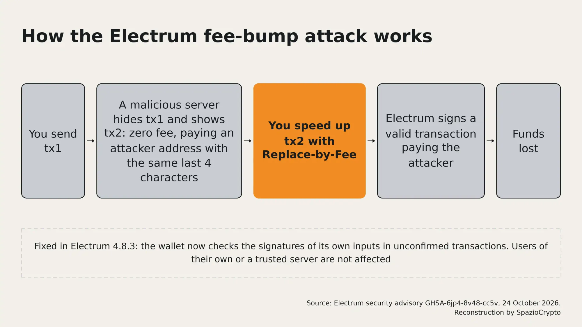 Schema in cinque passaggi dell'attacco a Electrum in cui un server malevolo mostra una transazione falsa e l'aumento di commissione fa firmare un pagamento all'attaccante
