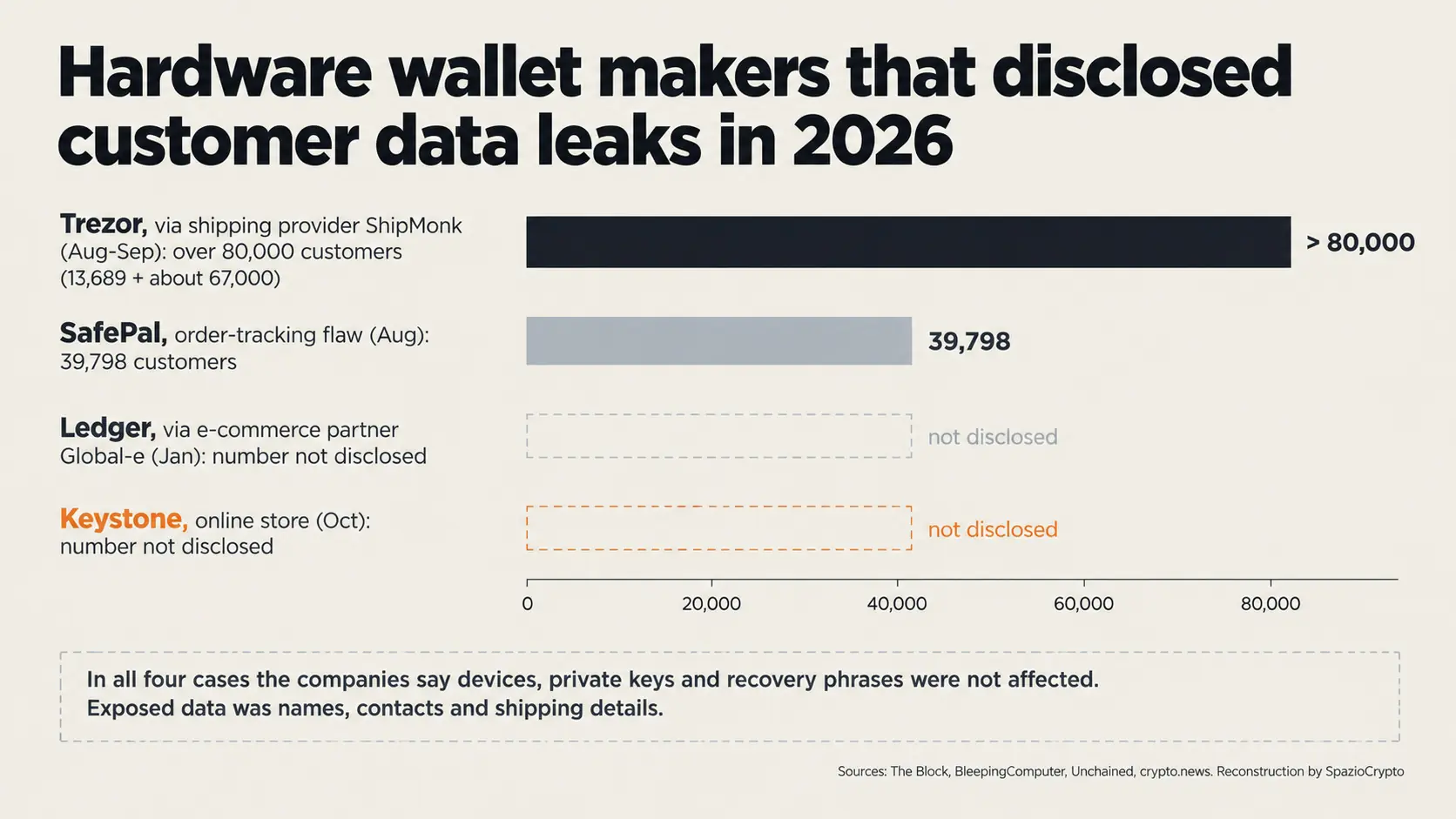 Fughe di dati dei clienti comunicate nel 2026 da Trezor, SafePal, Ledger e Keystone, con il numero dei clienti coinvolti dove indicato