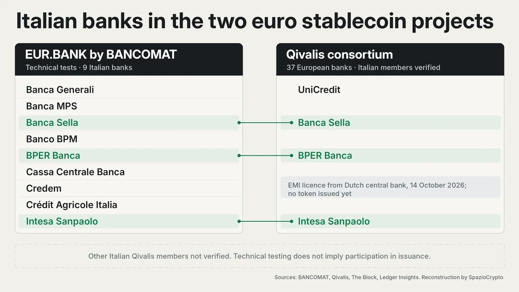 Confronto tra le nove banche della sperimentazione di EUR.BANK e i membri italiani di Qivalis con Intesa Sanpaolo e Banca Sella presenti in entrambi