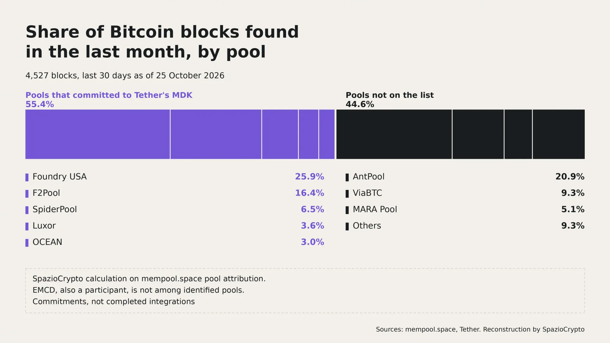 Quota dei blocchi Bitcoin dell'ultimo mese per pool, con il 55,4% dei pool che si sono impegnati con il Mining Development Kit di Tether