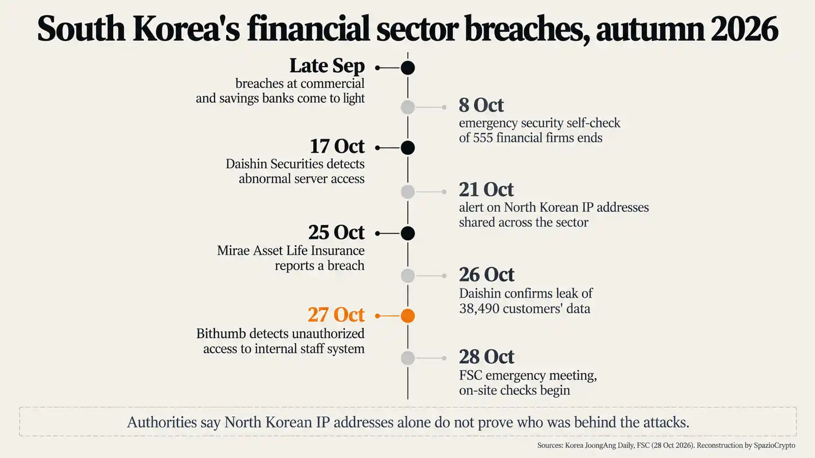 Cronologia delle violazioni nel settore finanziario sudcoreano tra settembre e ottobre 2026, fino a Bithumb