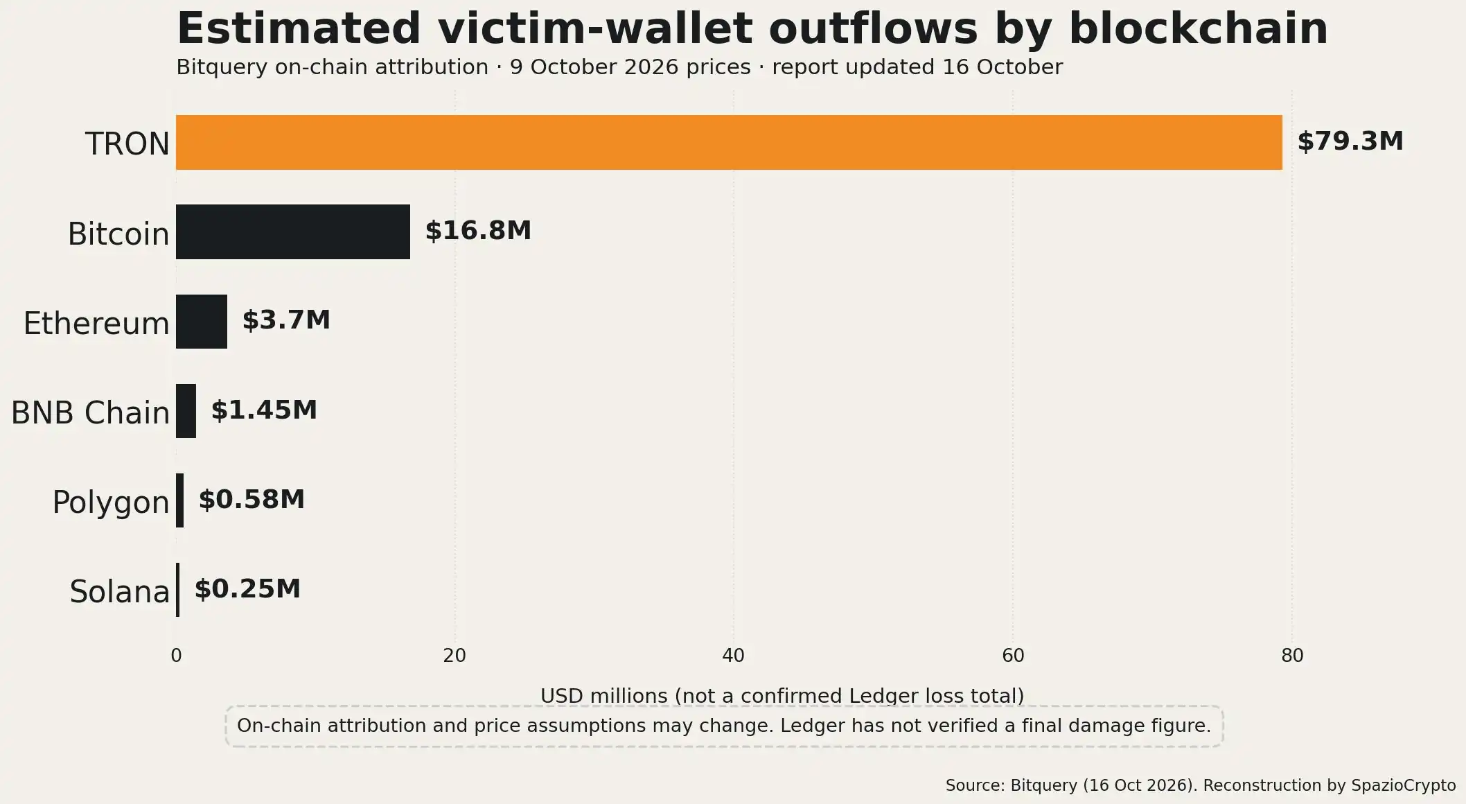 Estimations Bitquery des sorties par blockchain