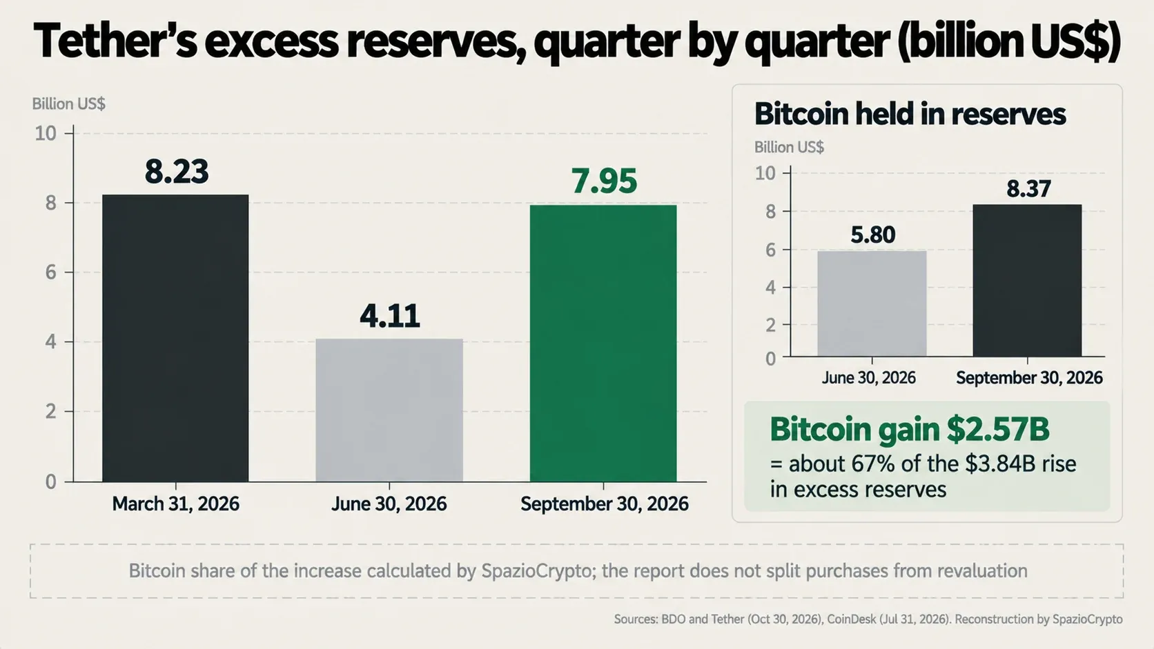 Eccedenza di riserve di Tether a 8,23, 4,11 e 7,95 miliardi tra marzo e settembre 2026, con il bitcoin da 5,8 a 8,37 miliardi