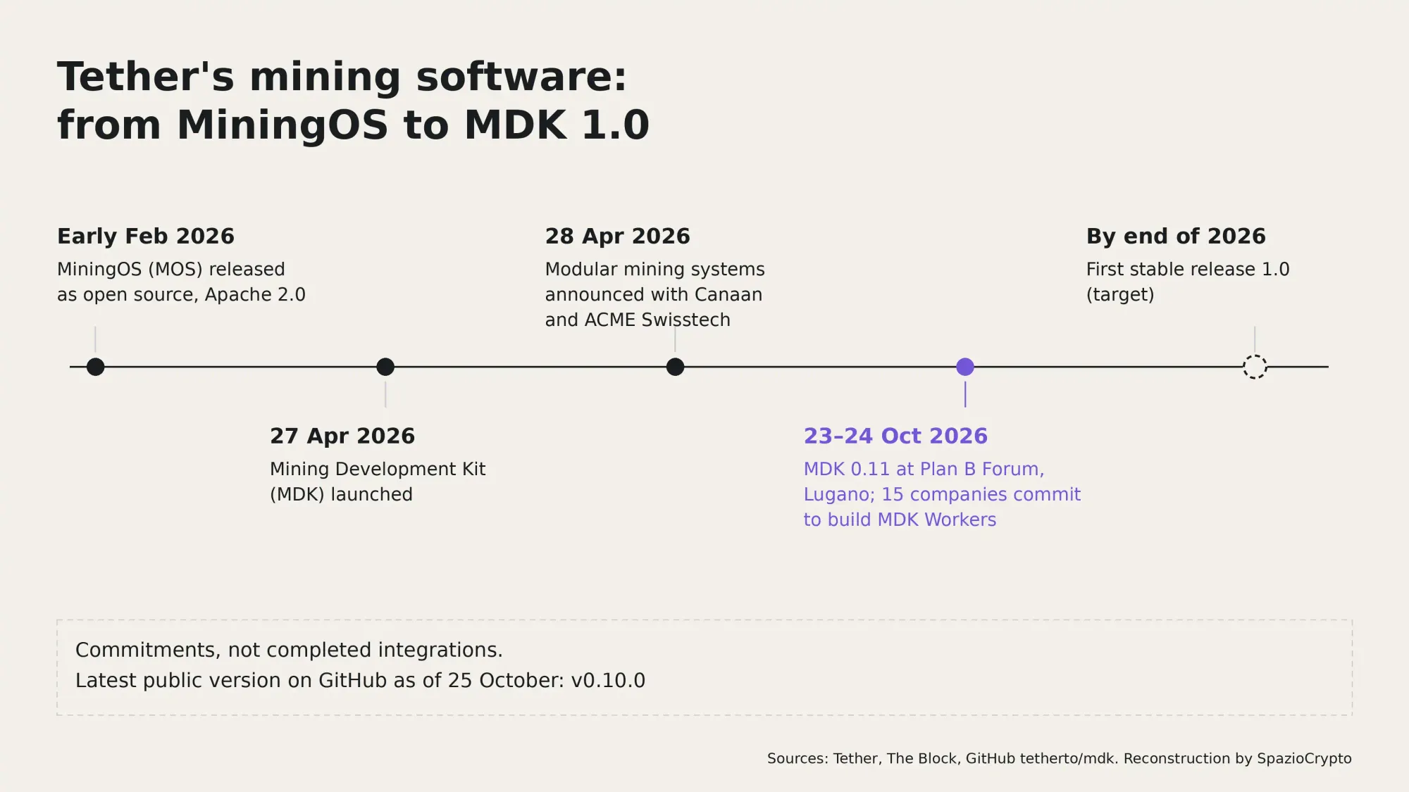 Linea del tempo del software di Tether per il mining da MiningOS a febbraio 2026 fino alla versione 1.0 di MDK attesa entro fine 2026