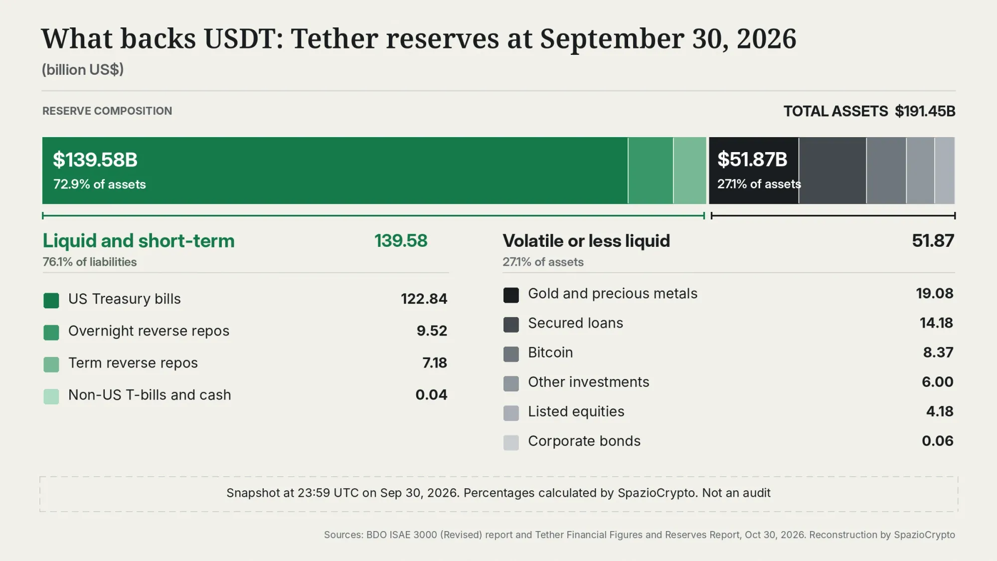 Eccedenza di riserve di Tether a 8,23, 4,11 e 7,95 miliardi tra marzo e settembre 2026, con il bitcoin da 5,8 a 8,37 miliardi