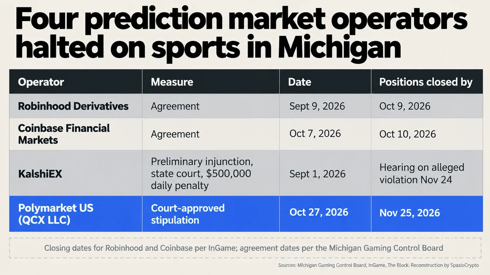 Tabella dei quattro operatori fermati sui contratti sportivi in Michigan nel 2026, Robinhood, Coinbase, Kalshi e Polymarket US con misure e date