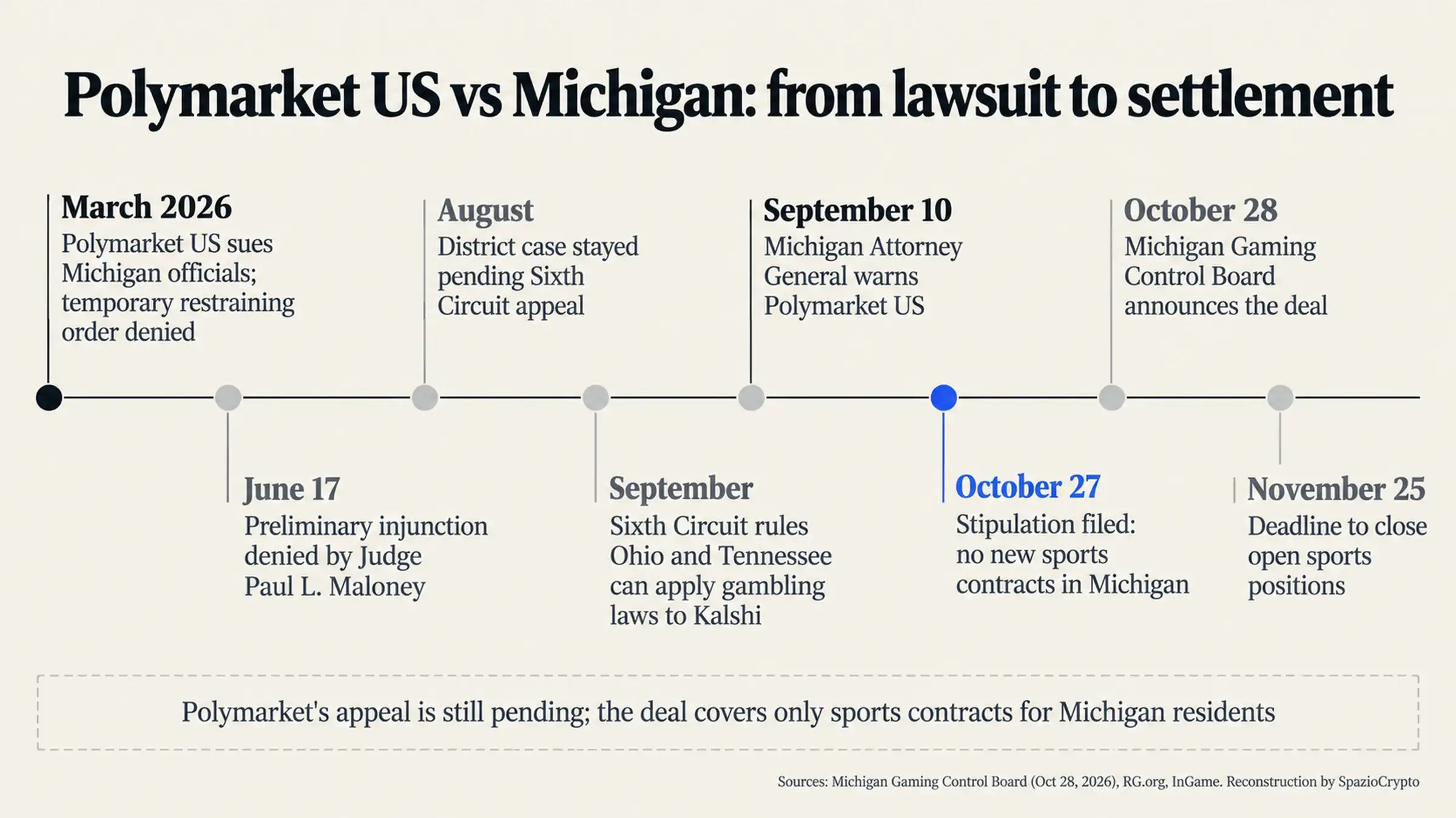 Cronologia della causa tra Polymarket US e Michigan, da marzo 2026 alla scadenza del 25 novembre per chiudere le posizioni sportive