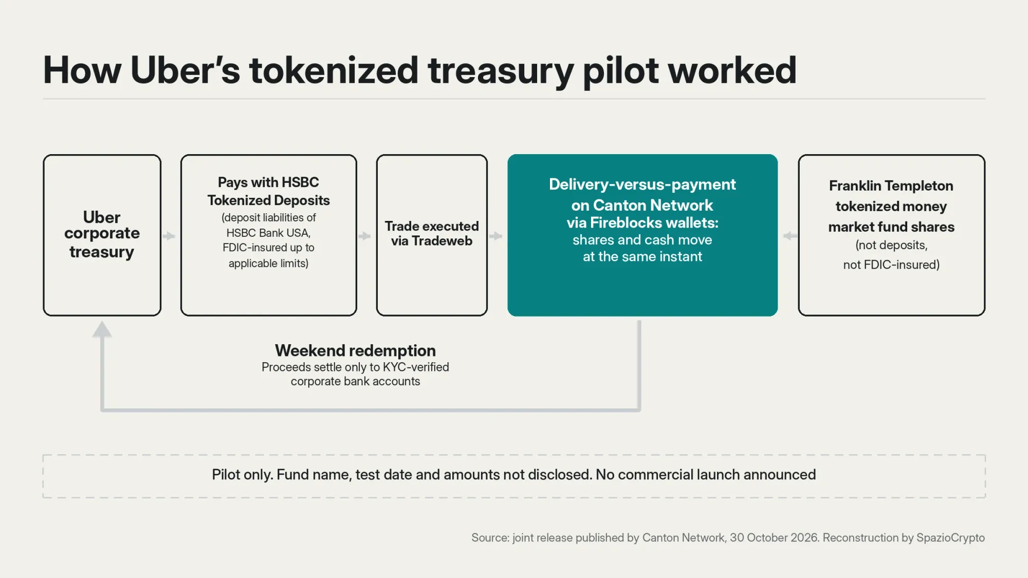Diagram of Uber tokenized treasury pilot showing HSBC tokenized deposits, Franklin Templeton fund shares, and atomic settlement on Canton Network