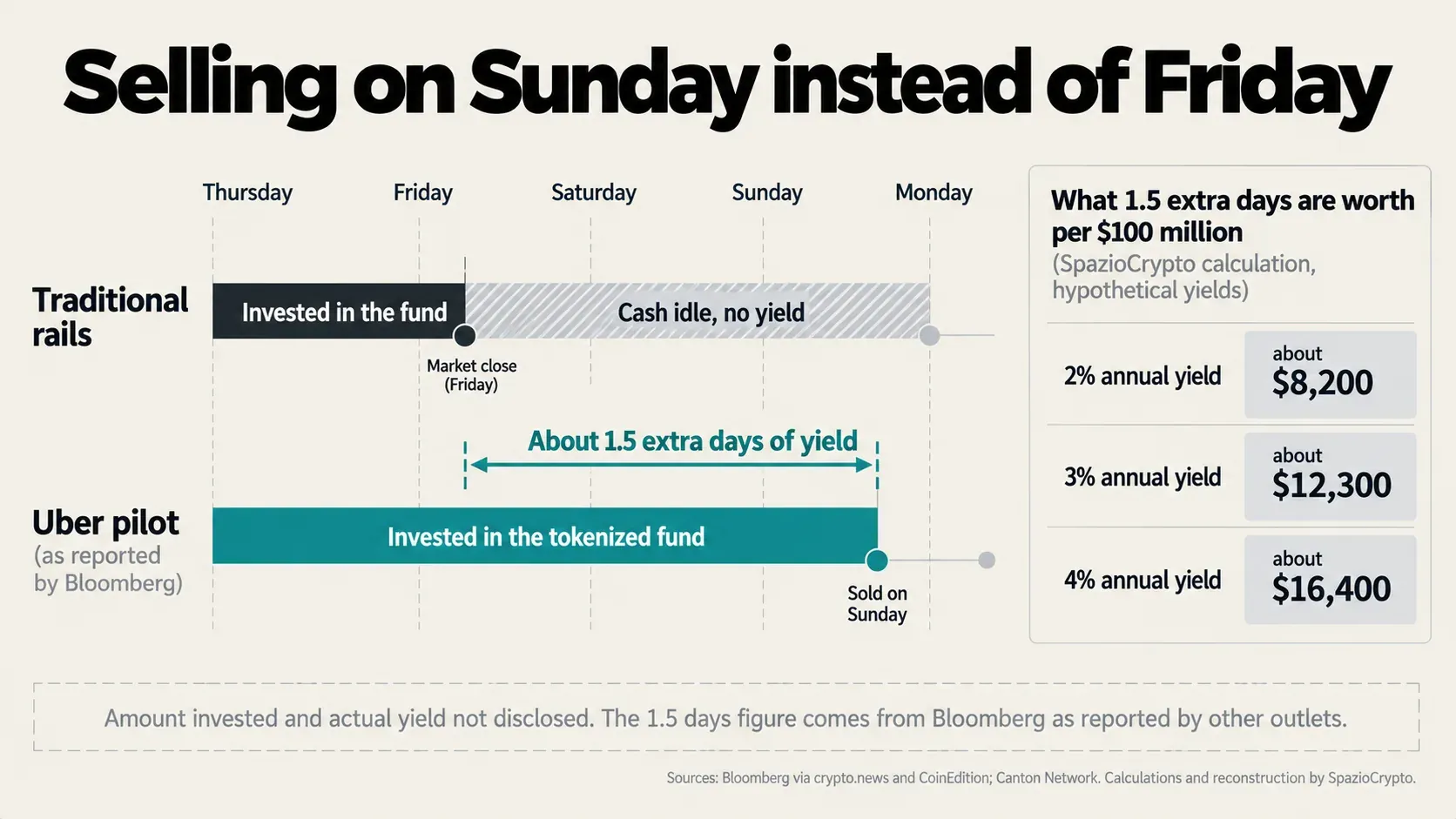 Comparison of Friday versus Sunday redemption in Uber tokenized treasury pilot showing extra yield on $100 million over one and a half days